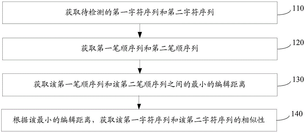 Character similarity judgment method and device