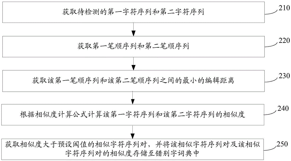 Character similarity judgment method and device