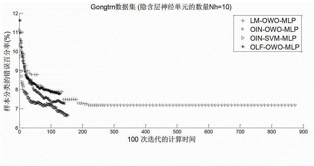 OIN (Optimal Input Normalization) neural network training method for mixed SVM (Support Vector Machine) regression algorithm