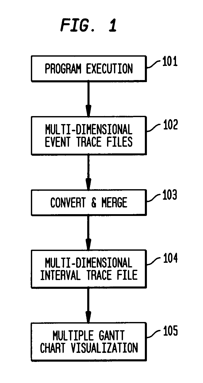 System and method on generating multi-dimensional trace files and visualizing them using multiple Gantt charts