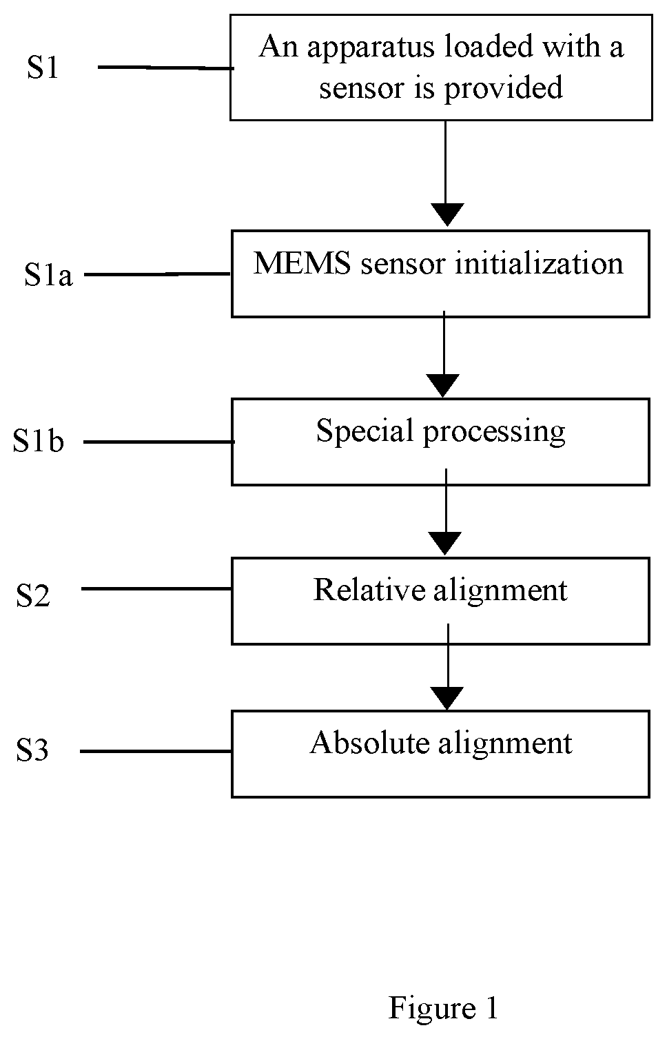 Method for initial alignment of an inertial navigation apparatus