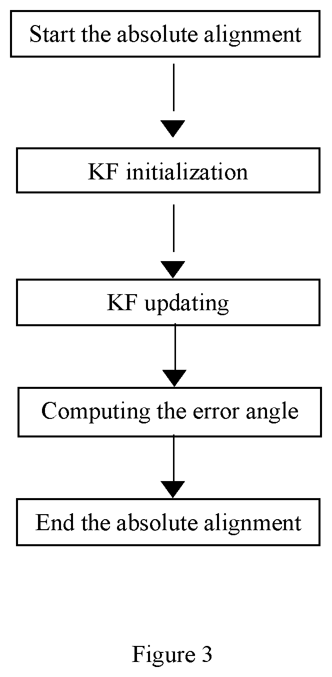 Method for initial alignment of an inertial navigation apparatus