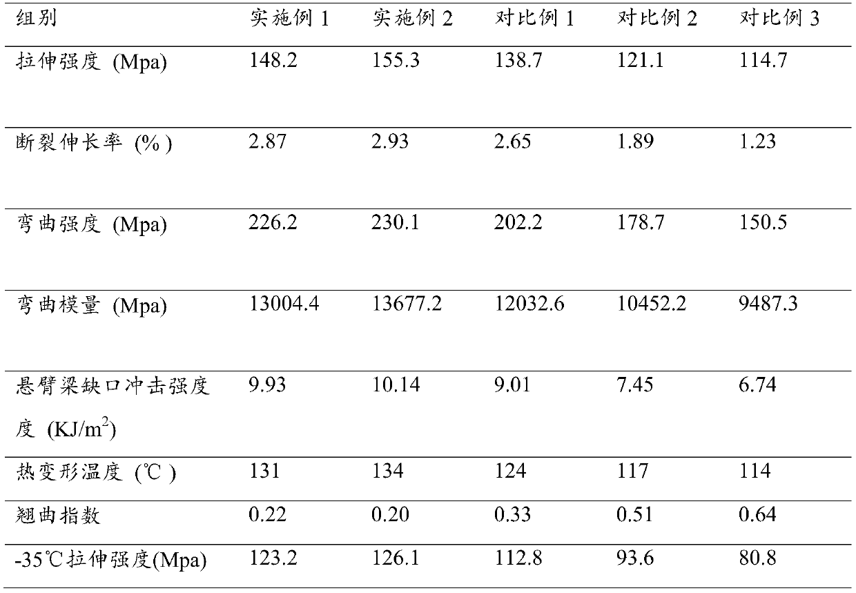 PBT composite material reinforced by modified flat glass fibers, and preparation method of PBT composite material