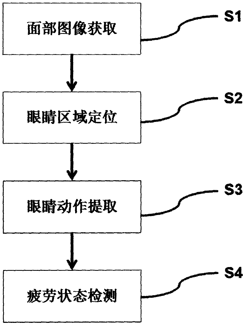 Machine vision-based driver fatigue detection method