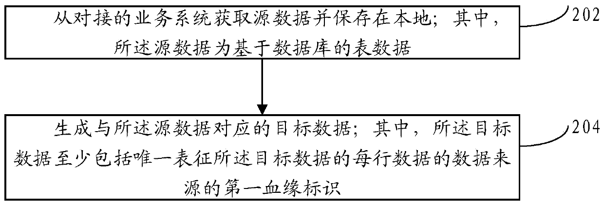 Data blood relationship generation method and device and electronic equipment