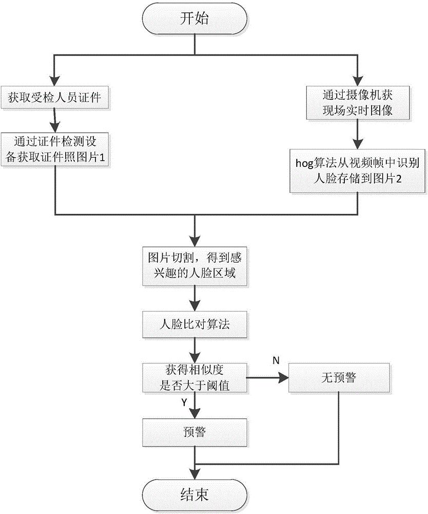 Face detection-based method for verifying personnel and identity document for exit and entry