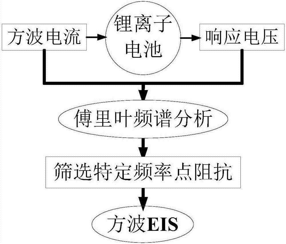 EIS rapid measuring method of lithium-ion battery