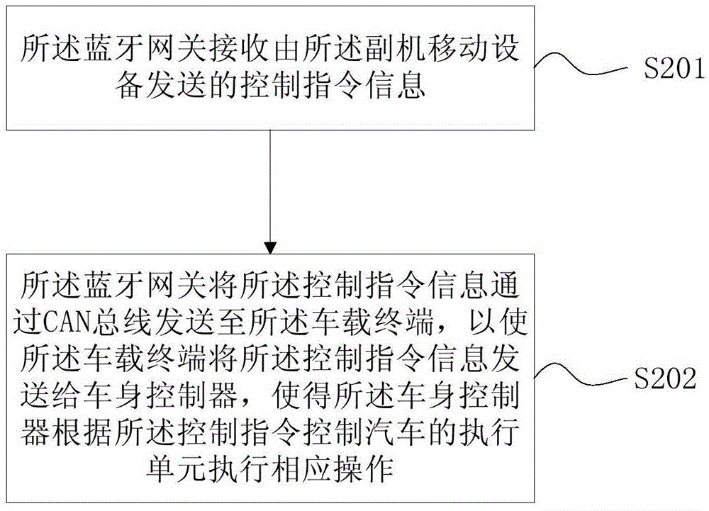 Main engine and auxiliary engine interaction method, Bluetooth gateway, auxiliary engine mobile device and vehicle-mounted terminal