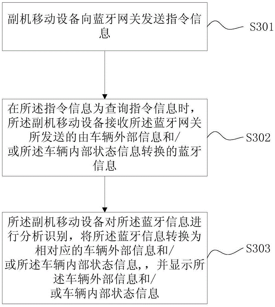 Main engine and auxiliary engine interaction method, Bluetooth gateway, auxiliary engine mobile device and vehicle-mounted terminal