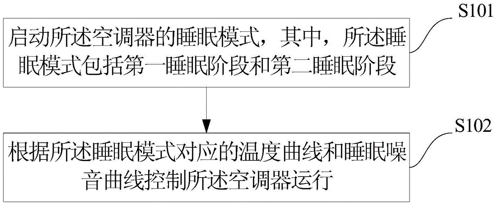 Control method and system of room air conditioner and air conditioner adopting method and system