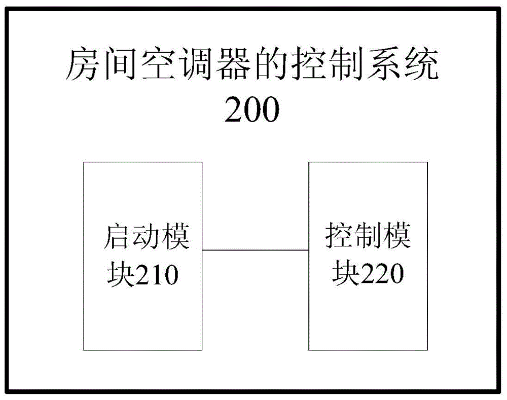 Control method and system of room air conditioner and air conditioner adopting method and system