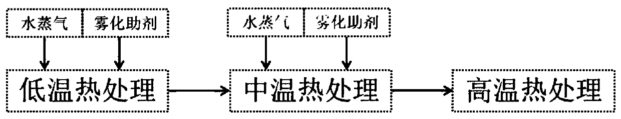 Method for continuously preparing pre-oxidized felt