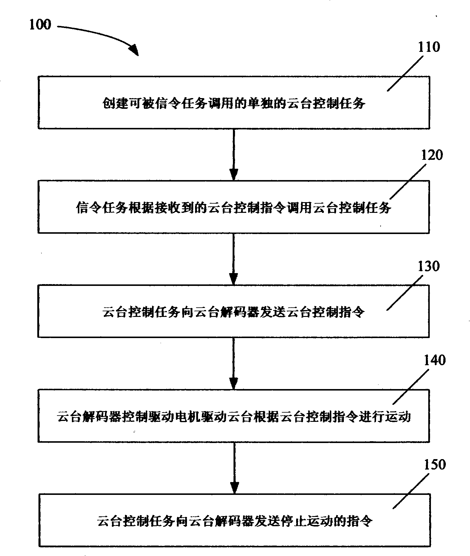 Tripod head control task operating method and apparatus thereof for terminal video taking device