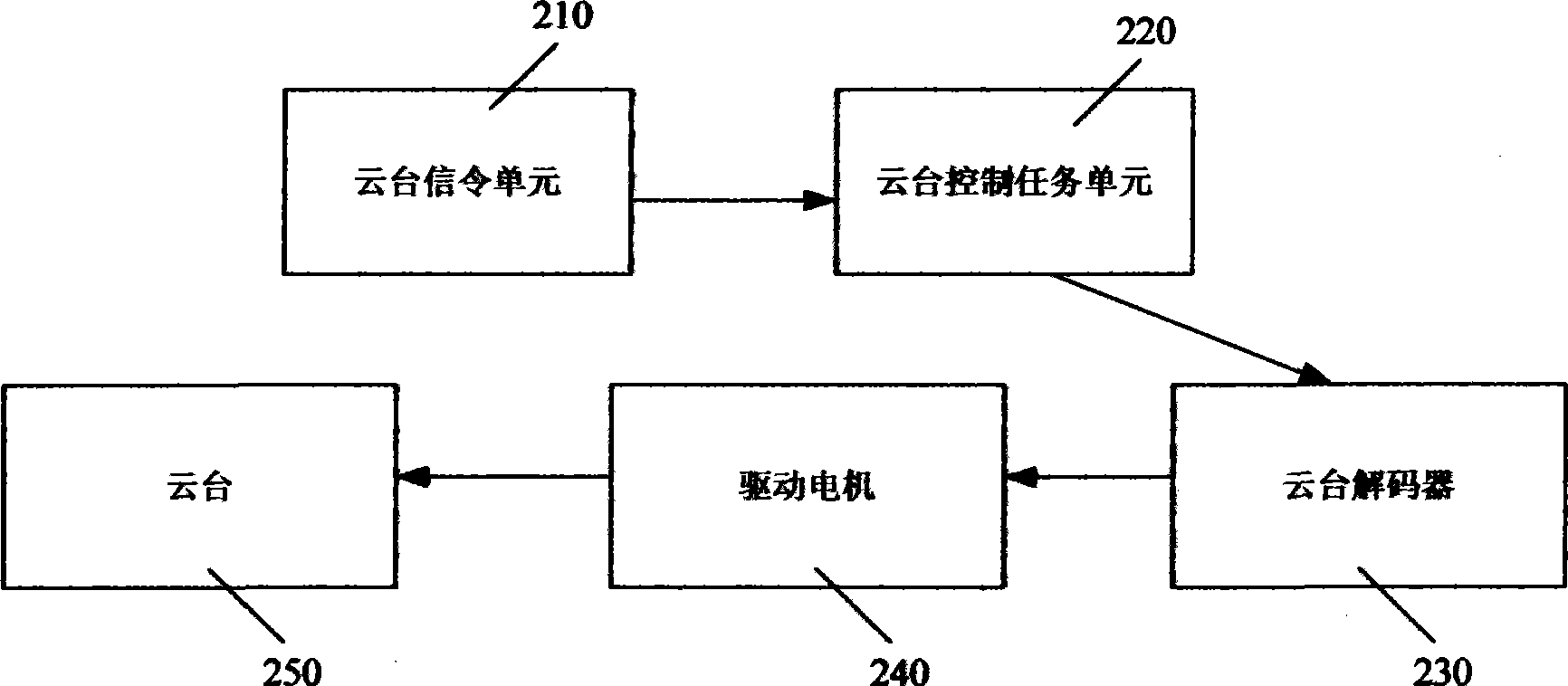 Tripod head control task operating method and apparatus thereof for terminal video taking device