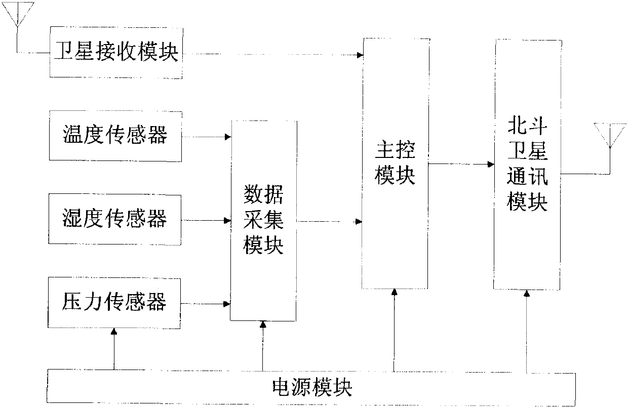 A remote radiosonde based on Beidou navigation system