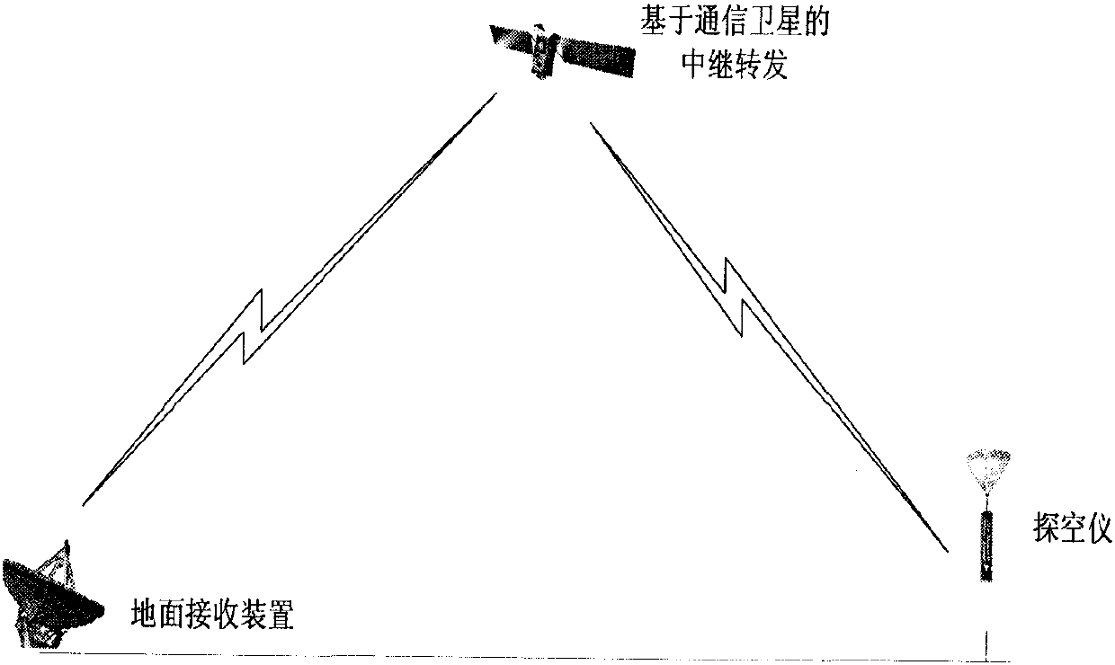 A remote radiosonde based on Beidou navigation system