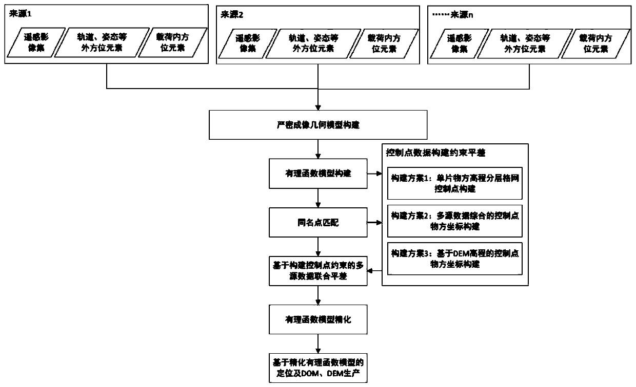 Constructing virtual control point constrained multi-source multi-coverage remote sensing image adjustment method