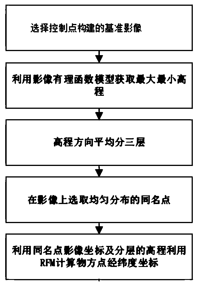 Constructing virtual control point constrained multi-source multi-coverage remote sensing image adjustment method