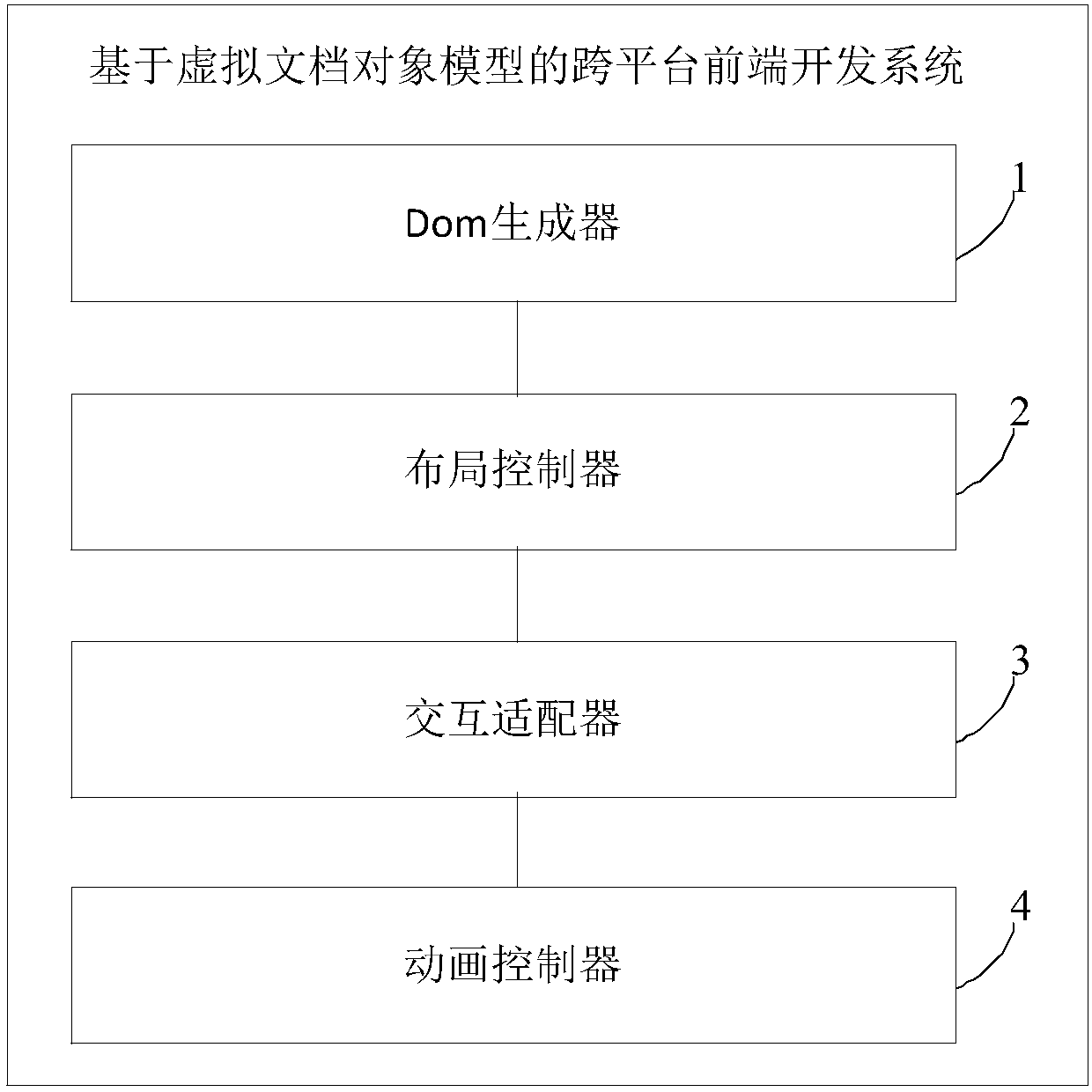 Cross-platform front-end development system and method based on virtual document object model