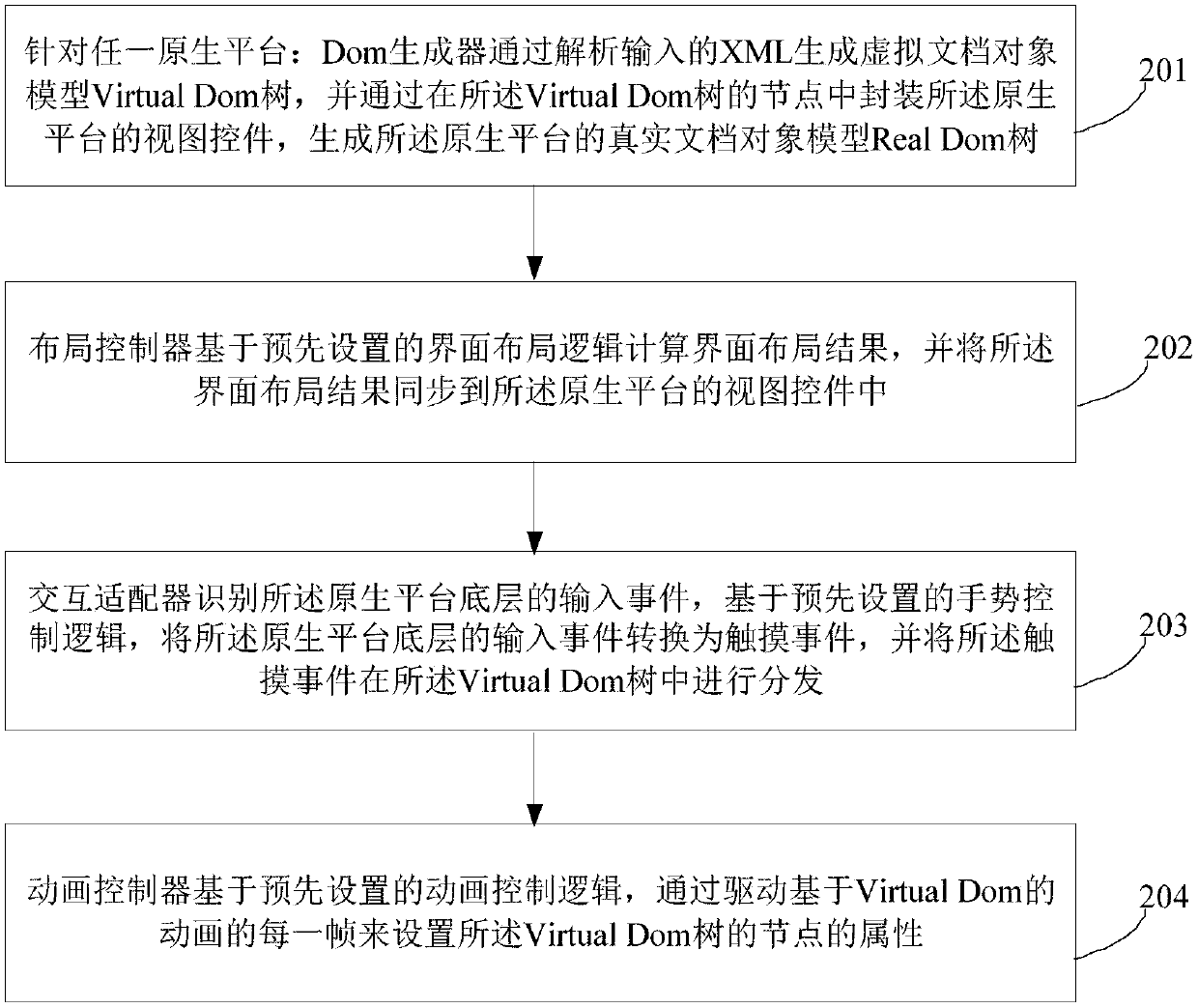 Cross-platform front-end development system and method based on virtual document object model