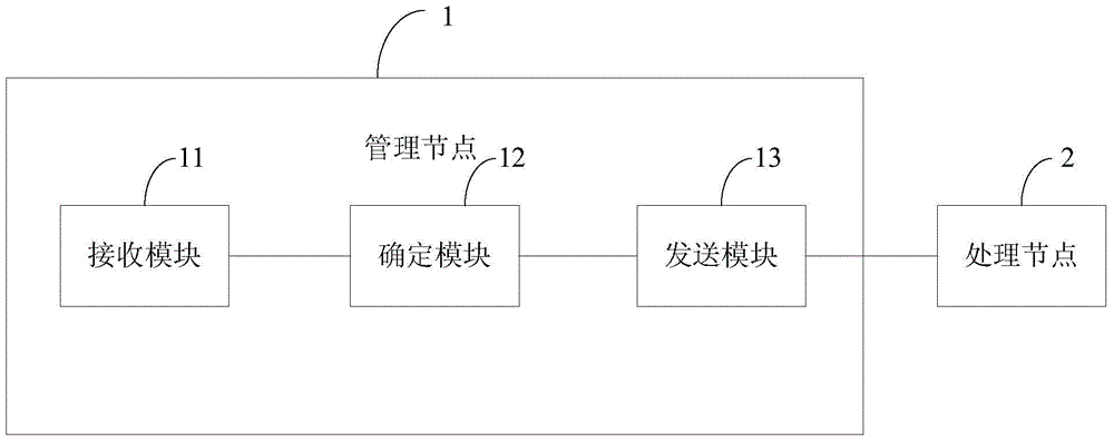 Partitioned data control method and system