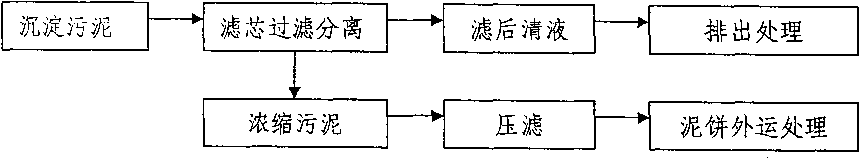 Sludge concentration method and filtering separation device thereof