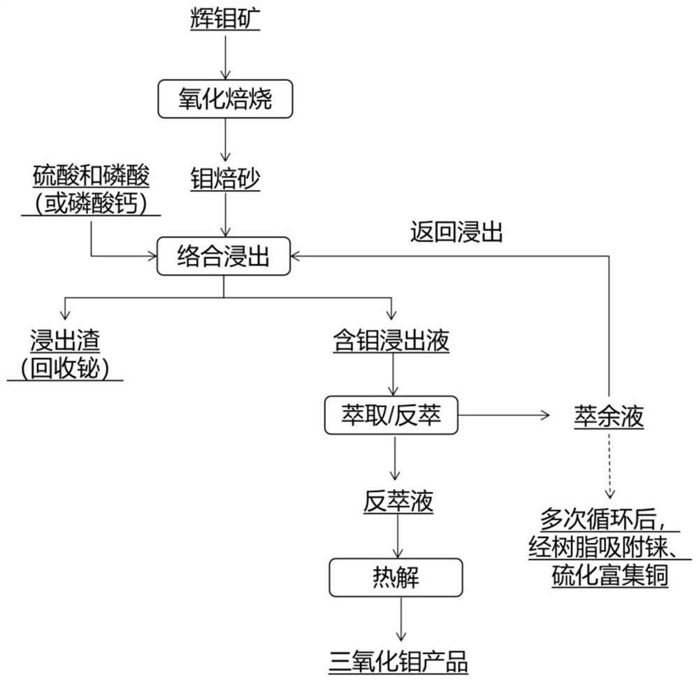 Method for recovering metal elements from molybdenite