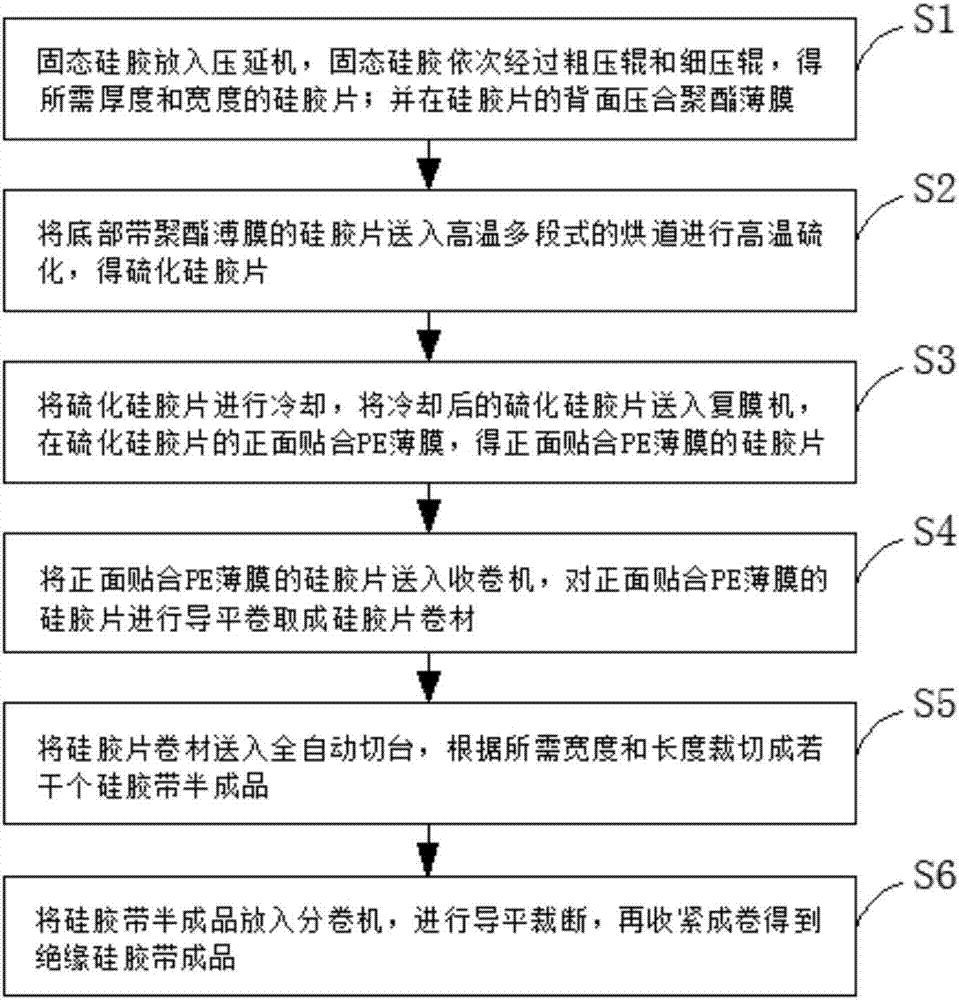 Preparation method of insulated silica gel belts