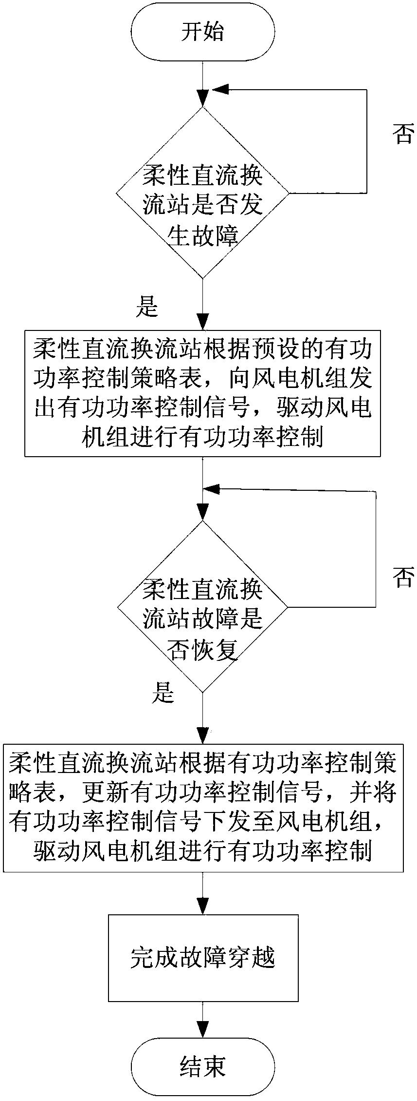 Wind turbine generator fault ride-through control method and system