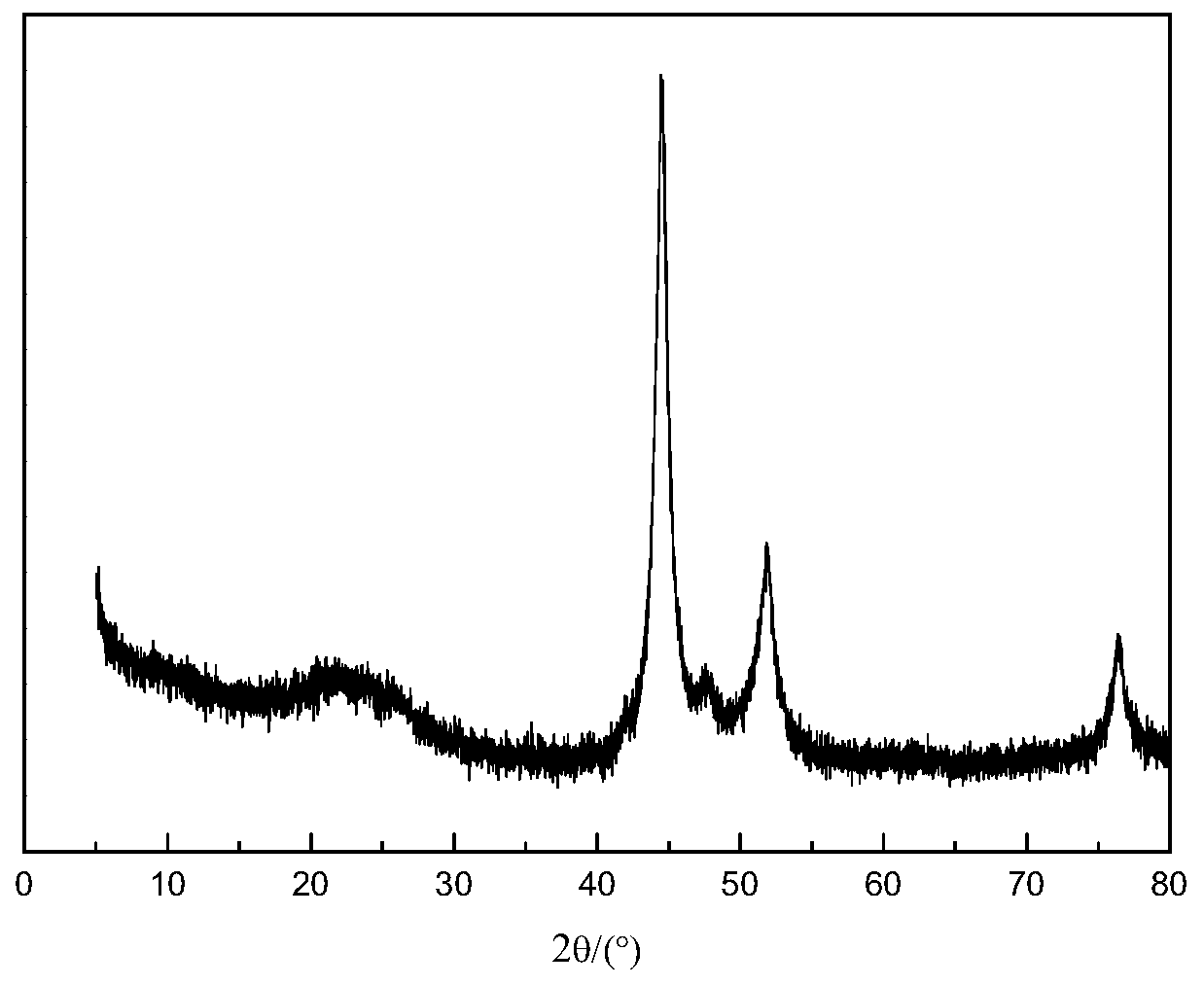 Carbon-coated transition metal nano composite material as well as preparation method and application thereof