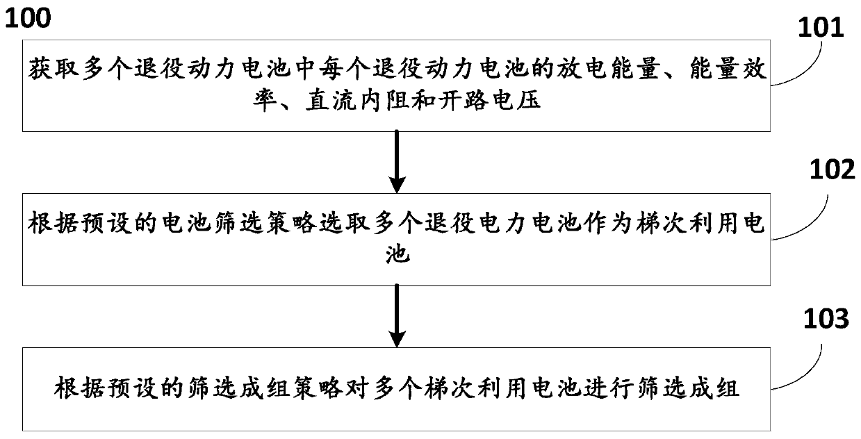 Method and system for screening and grouping echelon utilization batteries