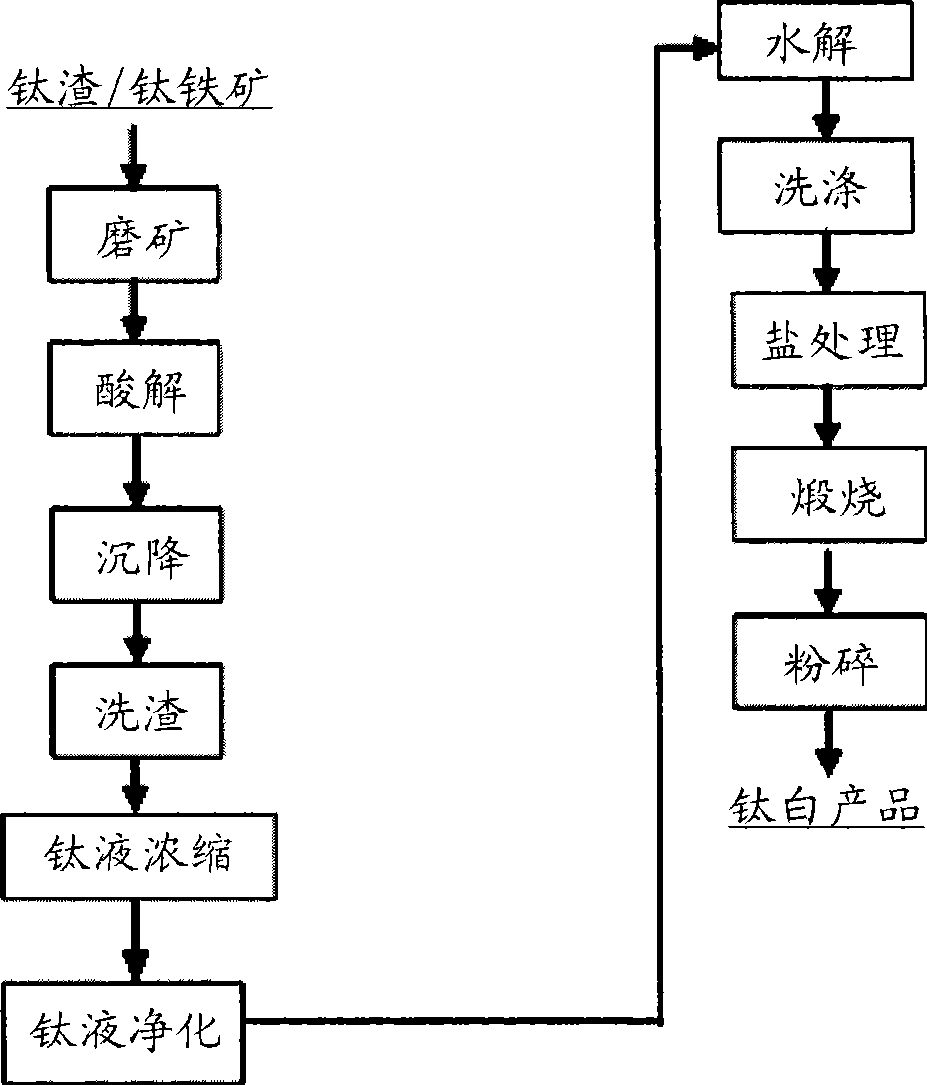 Method for preparing high quality titanium white