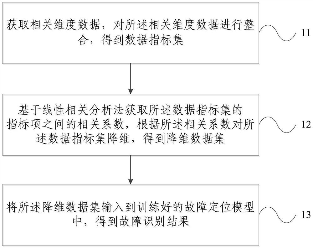 A 4G base station hidden fault troubleshooting method and device