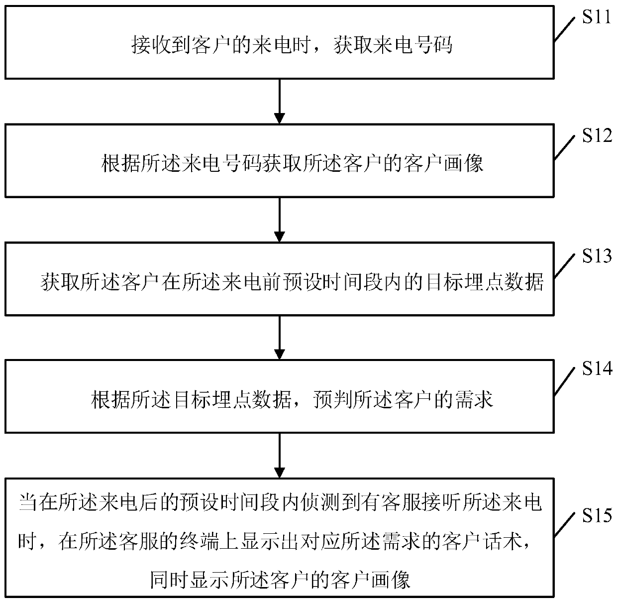 Customer pre-judgment method and device, terminal and storage medium