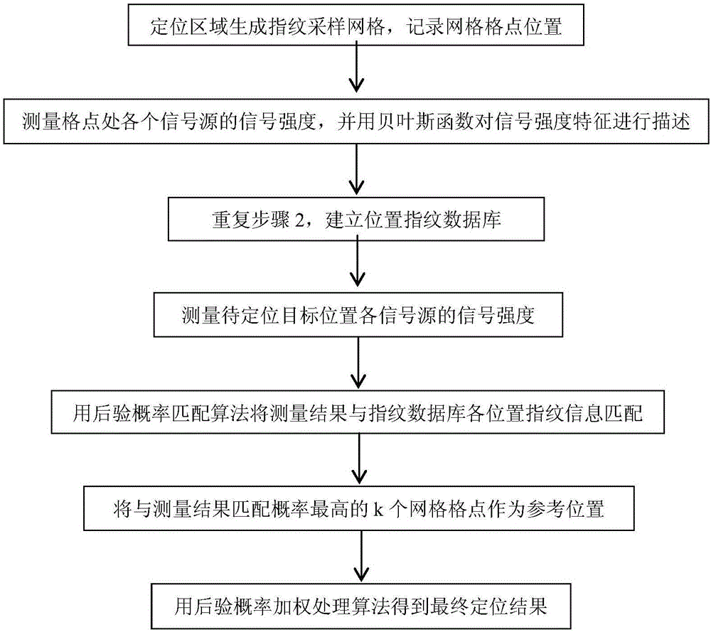 Mobile equipment positioning method in WALN (wireless local area netork)/Bluetooth heterogeneous network environment