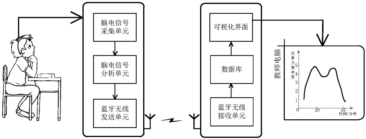 Student class listening attention evaluation method based on electroencephalogram analysis