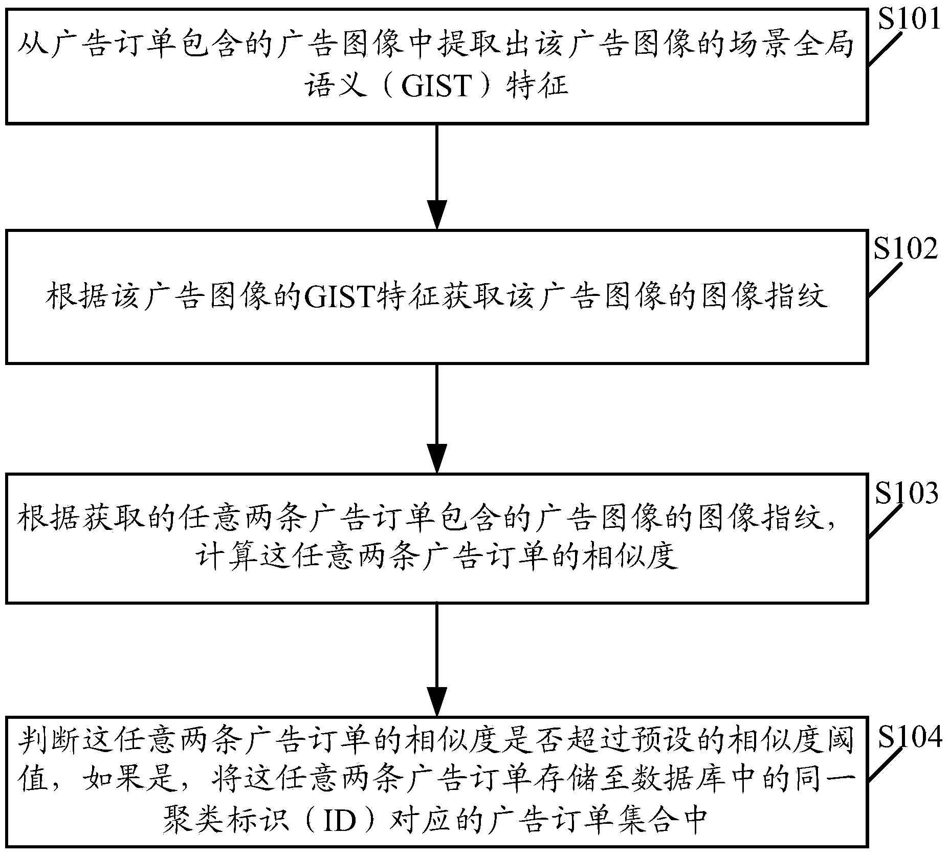 Method, system and server for fast clustering advertising orders