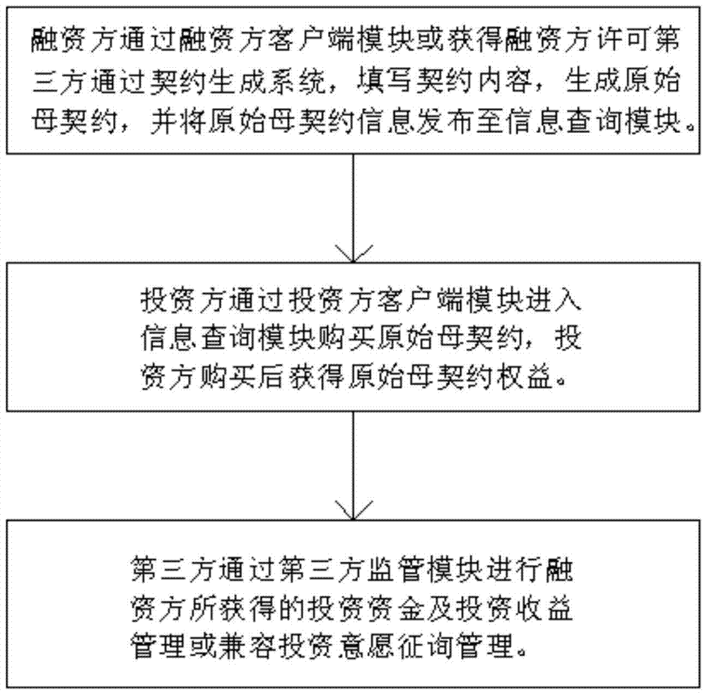 An investment and financing method utilizing a venture capital and financing system and a venture capital and financing system