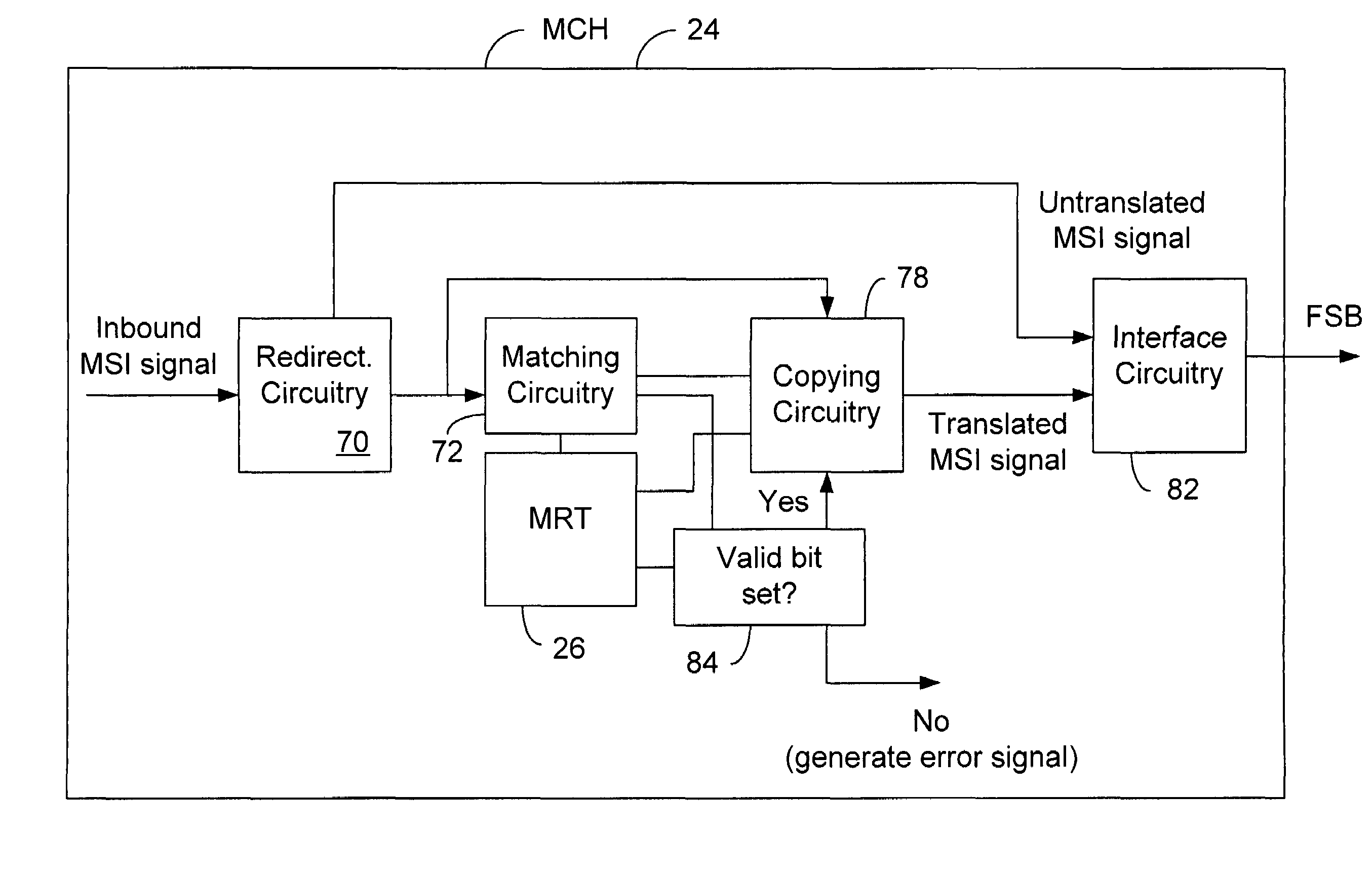 Message signaled interrupt redirection table