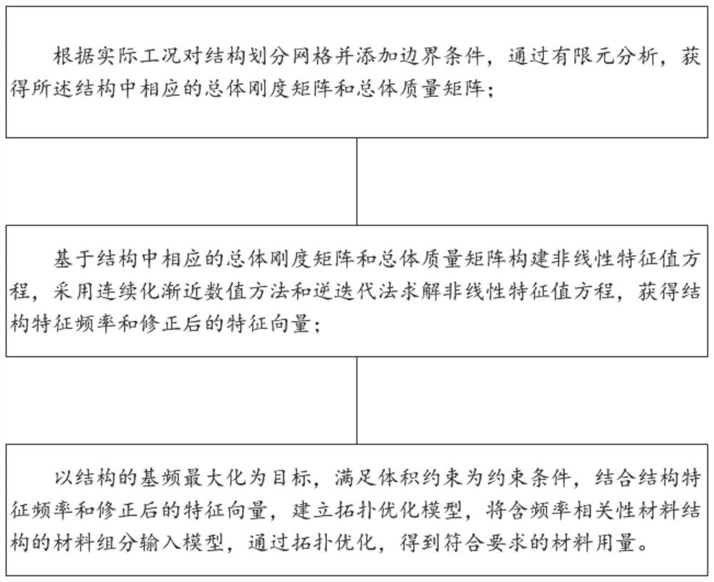 Nonlinear eigenvalue topological optimization method and system considering frequency correlation material