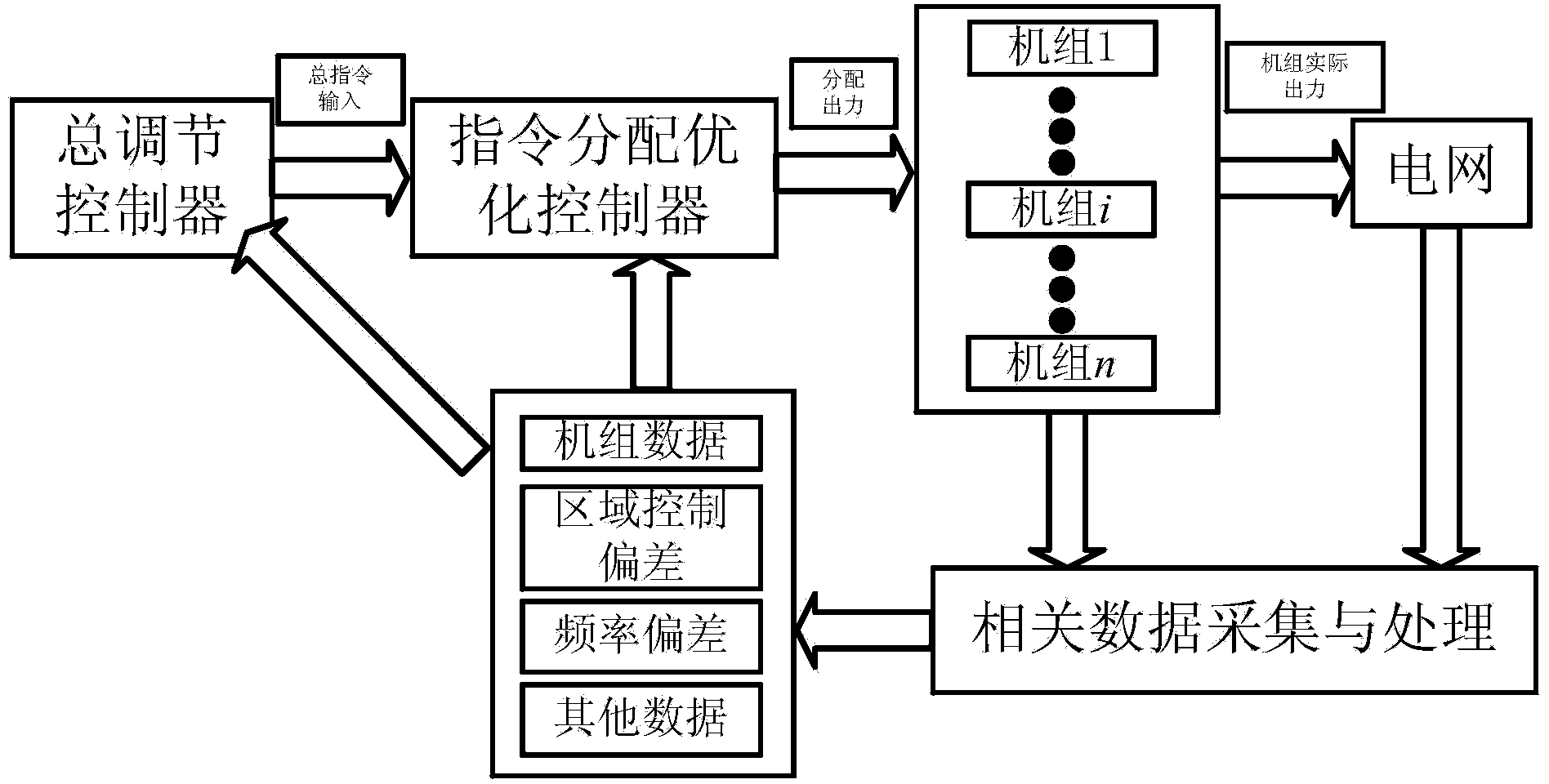 Interconnected power system CPS instruction dynamic allocation and optimization method