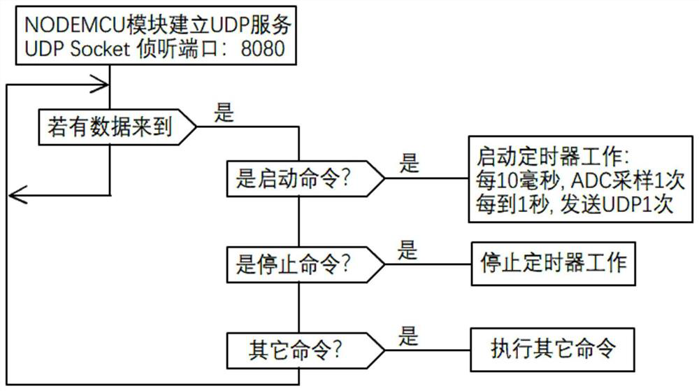 A kind of udp network protocol realizes the device and method of displaying electrocardiogram in browser