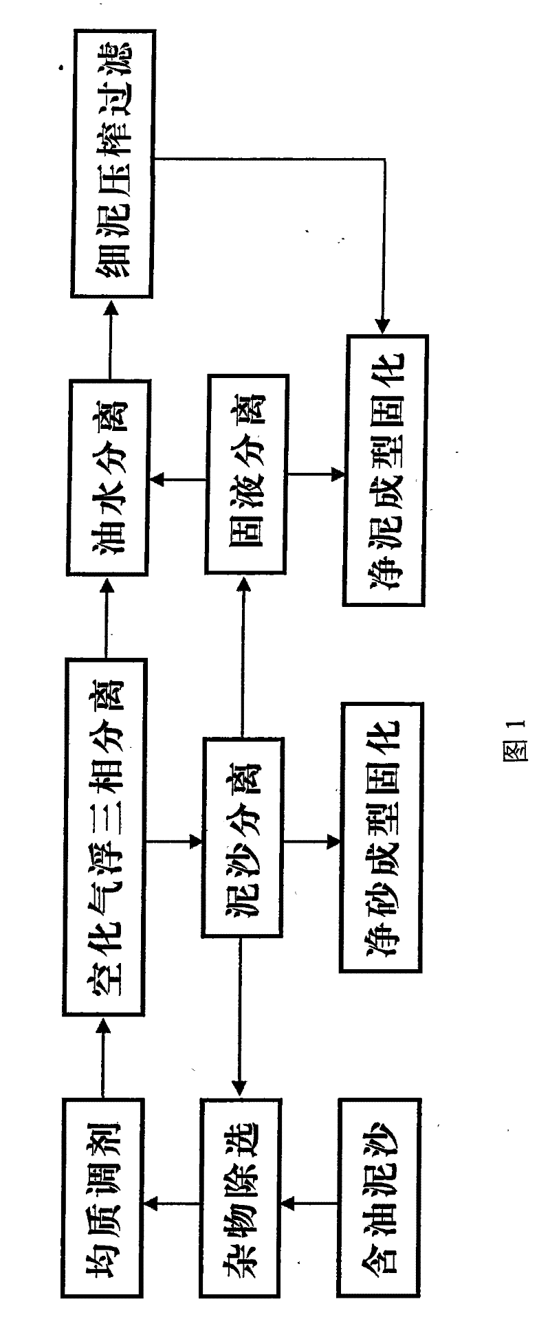 Pollution-free oil-containing mud cleaning treatment method and treatment system thereof