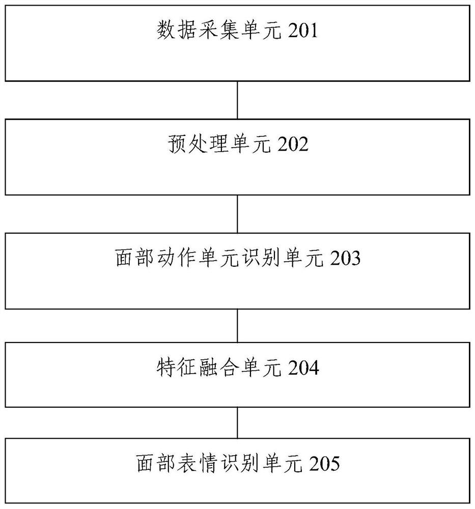 Facial expression recognition method and device based on facial action unit