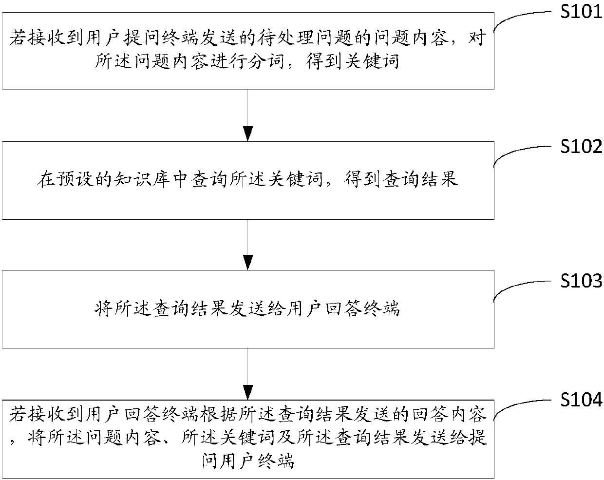 Question and answer information processing method, question and answer information processing system and server