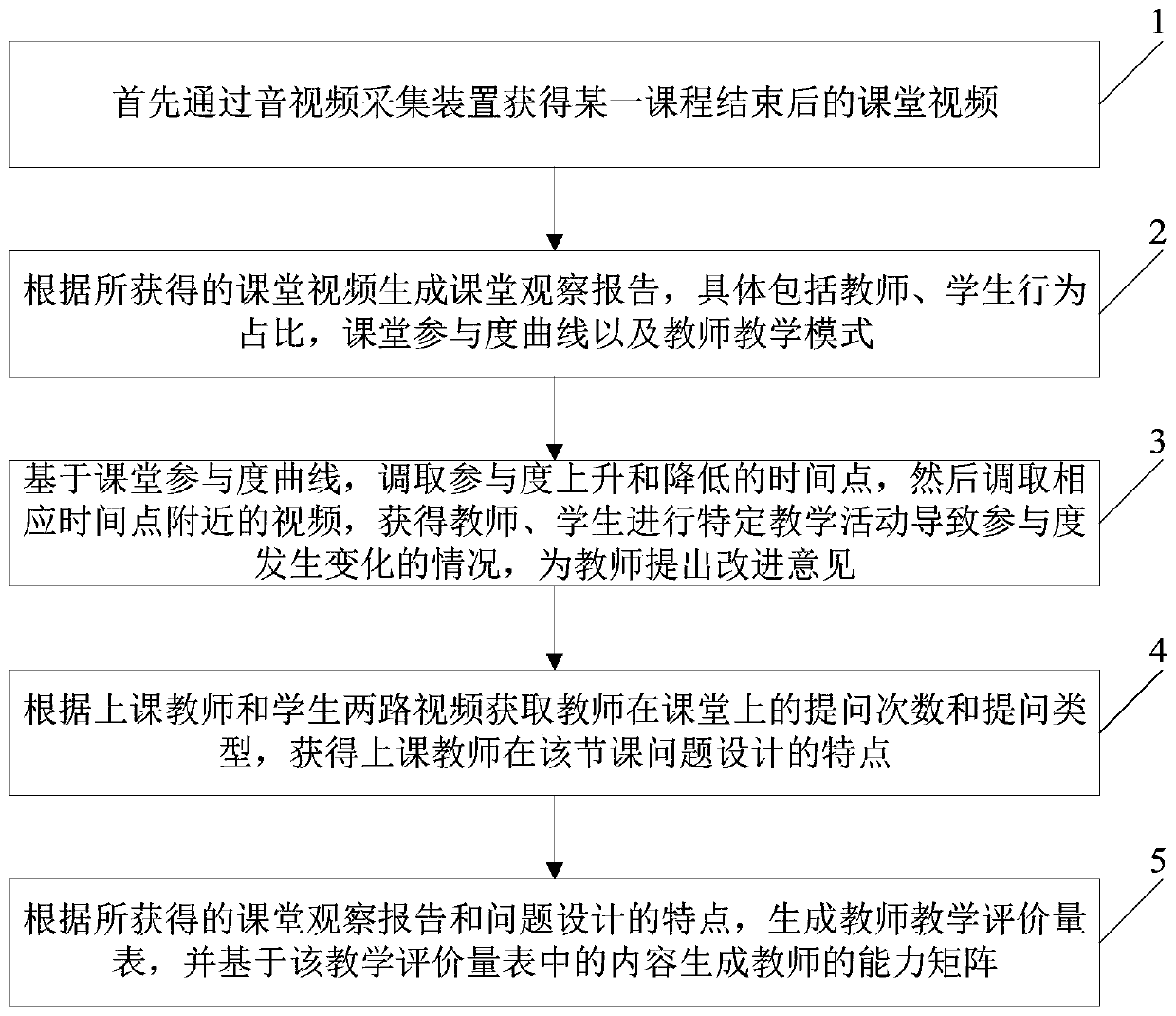 A precise teaching and research method based on artificial intelligence