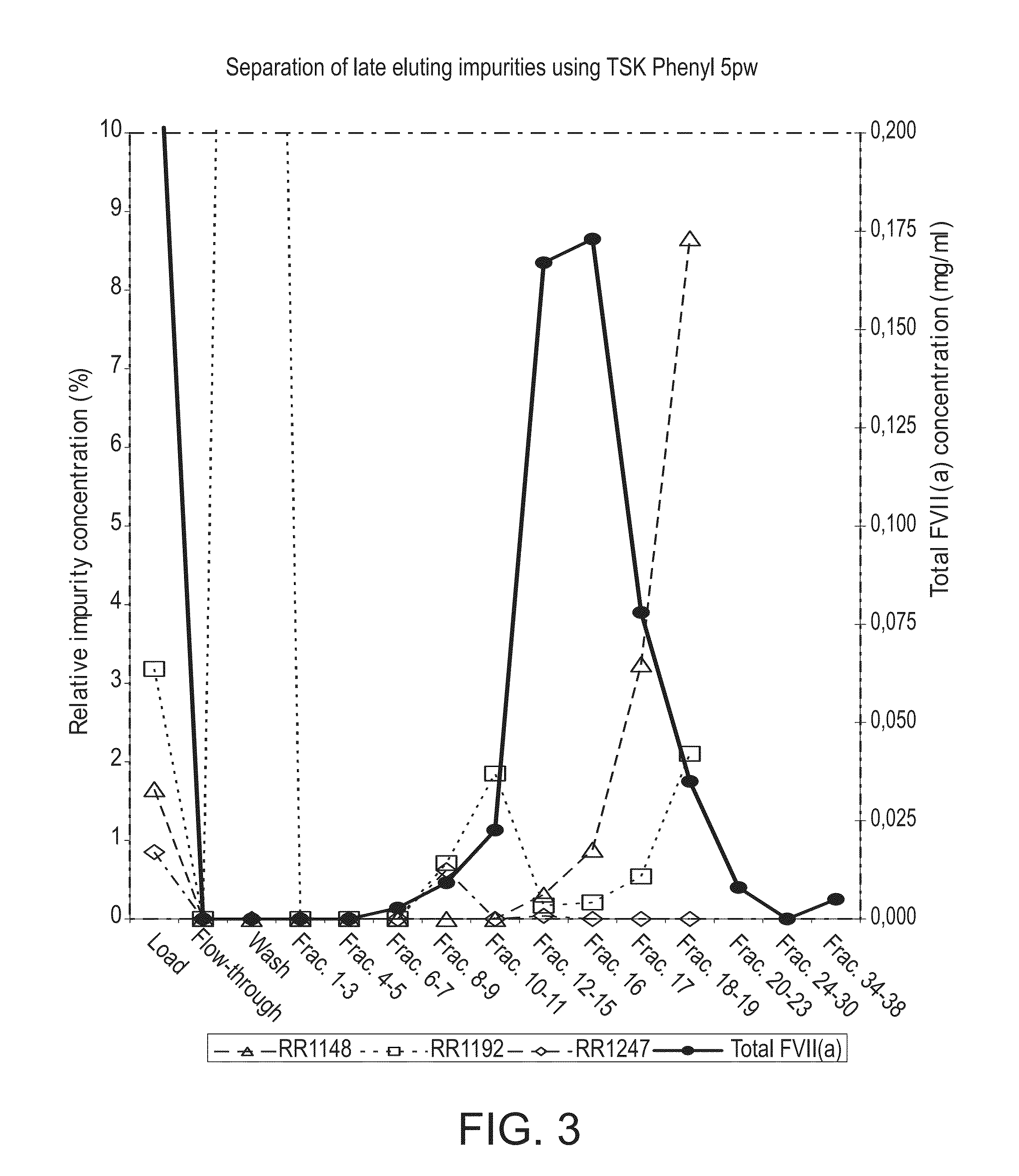 Hydrophobic interaction chromatography purification of factor VII polypeptides