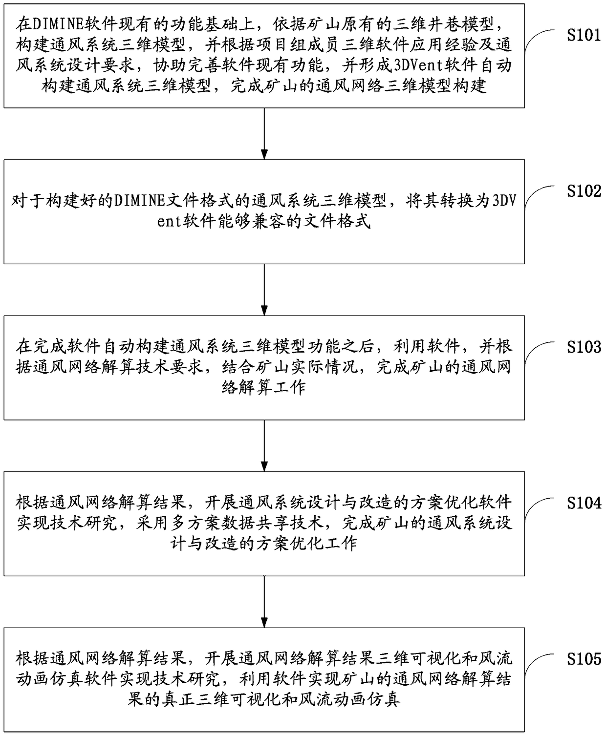 A Construction Method of Mine Ventilation System Based on Dimine Software