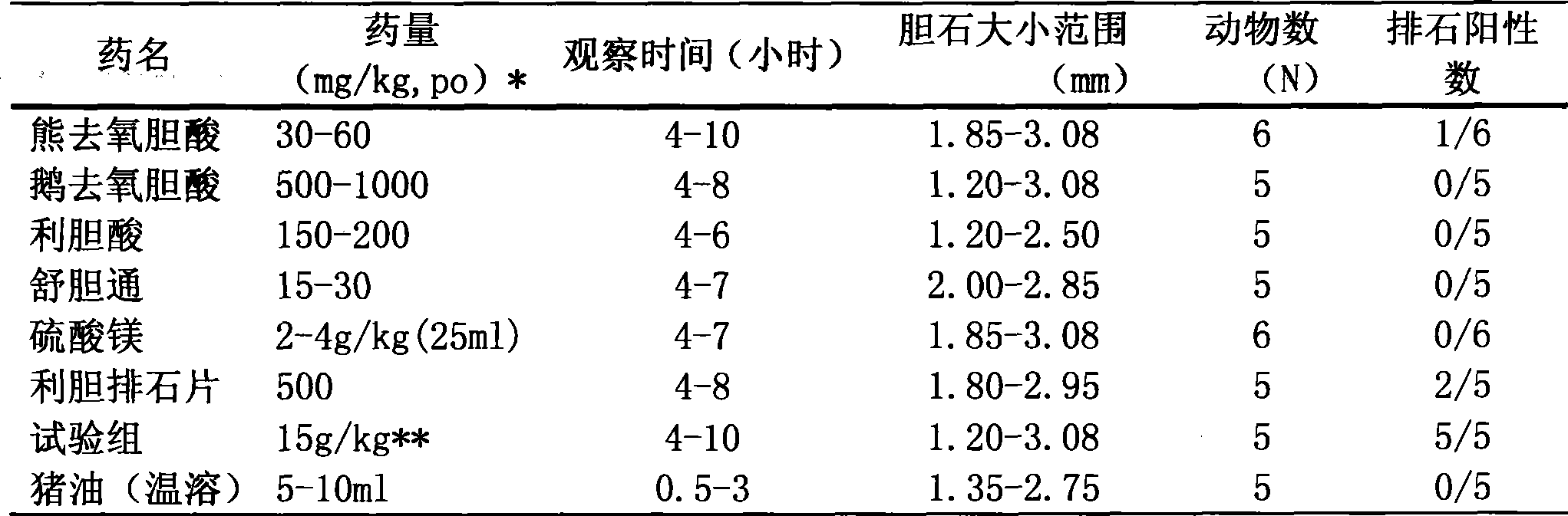 Composition for treating gall stone symptom