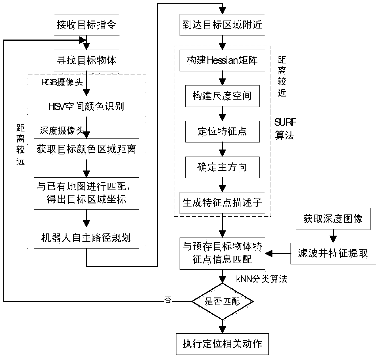 Method of Target Object Recognition and Positioning Based on Color Image and Depth Image